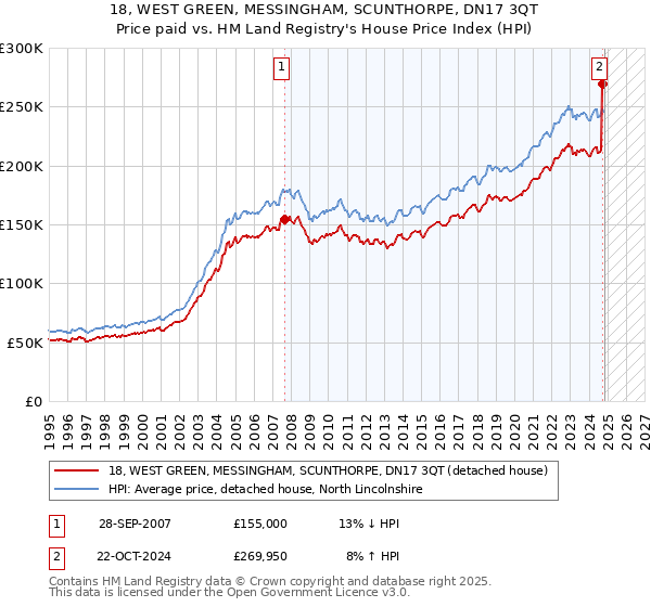 18, WEST GREEN, MESSINGHAM, SCUNTHORPE, DN17 3QT: Price paid vs HM Land Registry's House Price Index