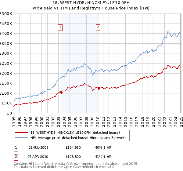 18, WEST HYDE, HINCKLEY, LE10 0FH: Price paid vs HM Land Registry's House Price Index