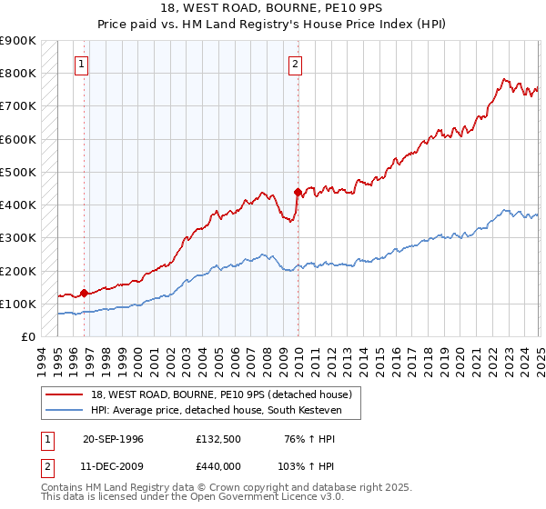 18, WEST ROAD, BOURNE, PE10 9PS: Price paid vs HM Land Registry's House Price Index