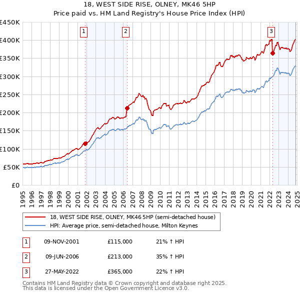 18, WEST SIDE RISE, OLNEY, MK46 5HP: Price paid vs HM Land Registry's House Price Index