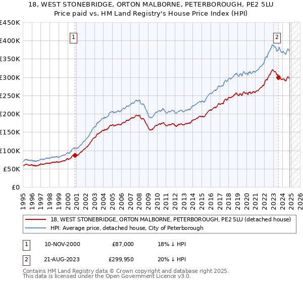 18, WEST STONEBRIDGE, ORTON MALBORNE, PETERBOROUGH, PE2 5LU: Price paid vs HM Land Registry's House Price Index