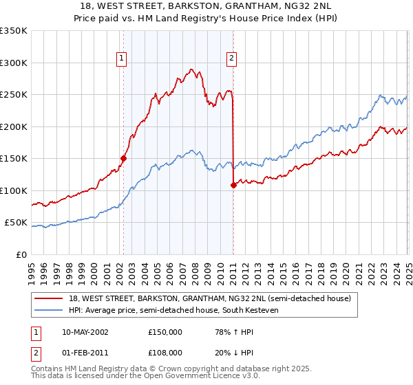 18, WEST STREET, BARKSTON, GRANTHAM, NG32 2NL: Price paid vs HM Land Registry's House Price Index