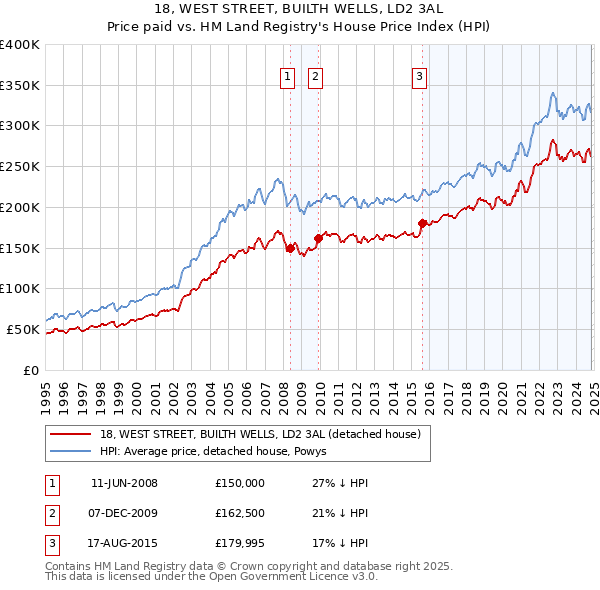 18, WEST STREET, BUILTH WELLS, LD2 3AL: Price paid vs HM Land Registry's House Price Index