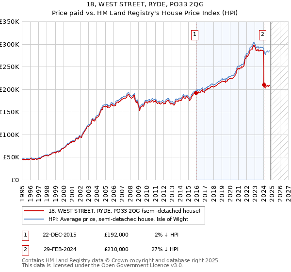 18, WEST STREET, RYDE, PO33 2QG: Price paid vs HM Land Registry's House Price Index