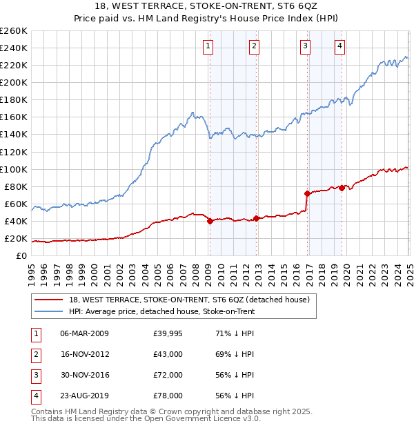 18, WEST TERRACE, STOKE-ON-TRENT, ST6 6QZ: Price paid vs HM Land Registry's House Price Index