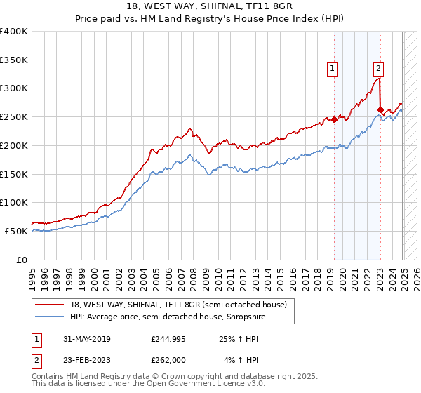 18, WEST WAY, SHIFNAL, TF11 8GR: Price paid vs HM Land Registry's House Price Index