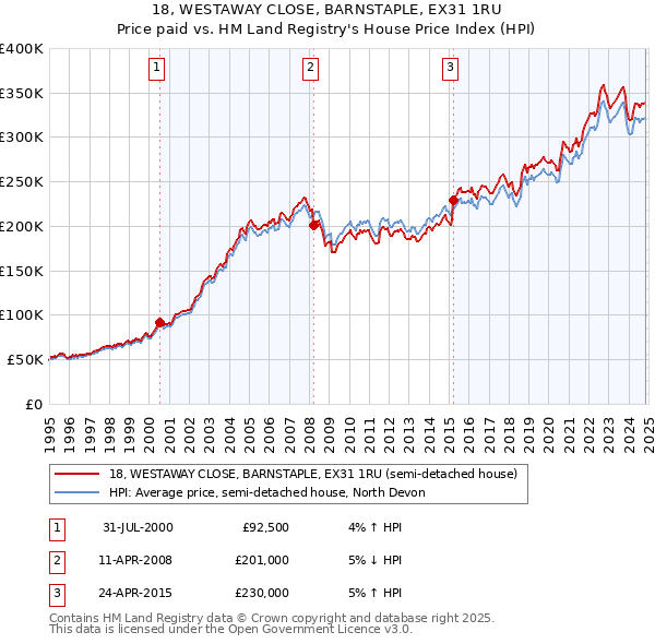 18, WESTAWAY CLOSE, BARNSTAPLE, EX31 1RU: Price paid vs HM Land Registry's House Price Index