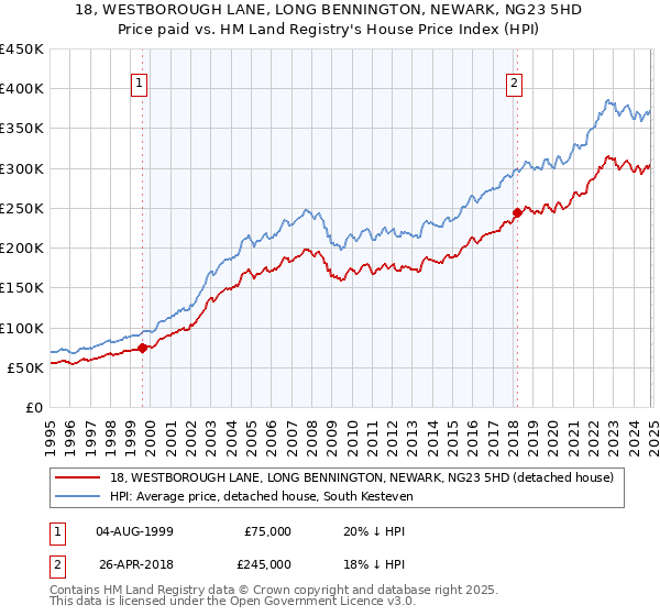 18, WESTBOROUGH LANE, LONG BENNINGTON, NEWARK, NG23 5HD: Price paid vs HM Land Registry's House Price Index