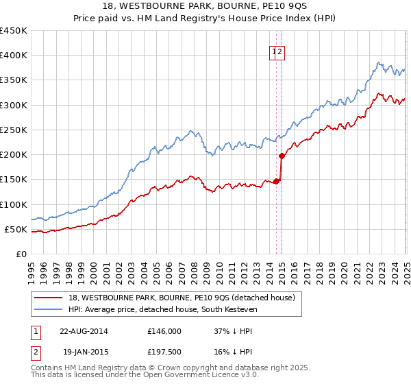 18, WESTBOURNE PARK, BOURNE, PE10 9QS: Price paid vs HM Land Registry's House Price Index