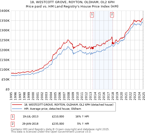 18, WESTCOTT GROVE, ROYTON, OLDHAM, OL2 6PH: Price paid vs HM Land Registry's House Price Index