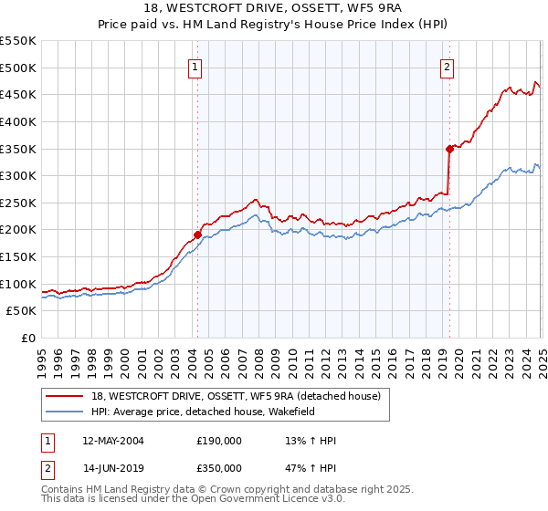 18, WESTCROFT DRIVE, OSSETT, WF5 9RA: Price paid vs HM Land Registry's House Price Index