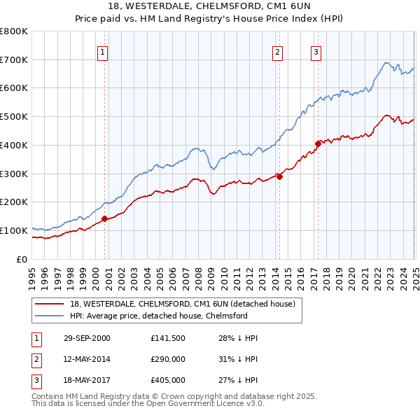 18, WESTERDALE, CHELMSFORD, CM1 6UN: Price paid vs HM Land Registry's House Price Index