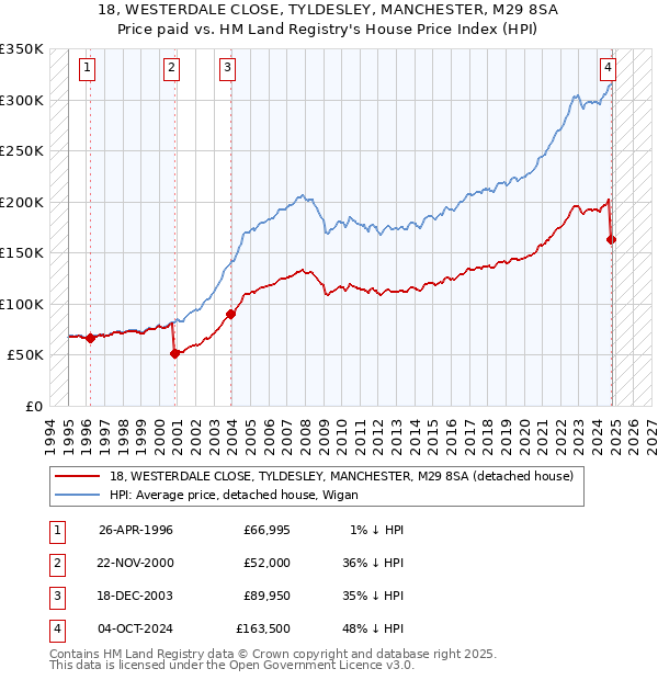 18, WESTERDALE CLOSE, TYLDESLEY, MANCHESTER, M29 8SA: Price paid vs HM Land Registry's House Price Index