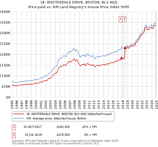 18, WESTERDALE DRIVE, BOLTON, BL3 4QQ: Price paid vs HM Land Registry's House Price Index