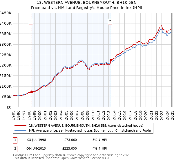 18, WESTERN AVENUE, BOURNEMOUTH, BH10 5BN: Price paid vs HM Land Registry's House Price Index