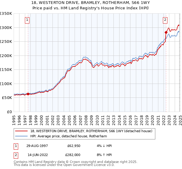 18, WESTERTON DRIVE, BRAMLEY, ROTHERHAM, S66 1WY: Price paid vs HM Land Registry's House Price Index