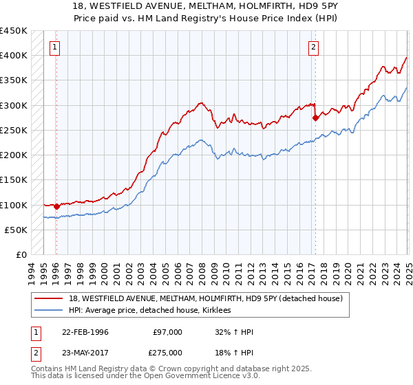 18, WESTFIELD AVENUE, MELTHAM, HOLMFIRTH, HD9 5PY: Price paid vs HM Land Registry's House Price Index