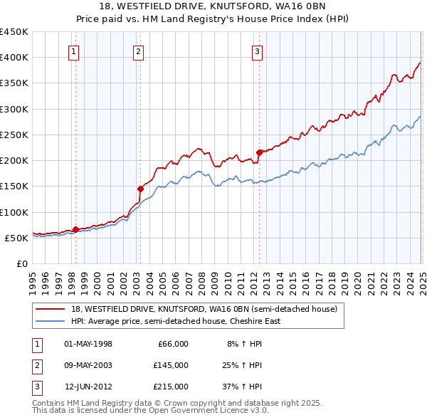 18, WESTFIELD DRIVE, KNUTSFORD, WA16 0BN: Price paid vs HM Land Registry's House Price Index