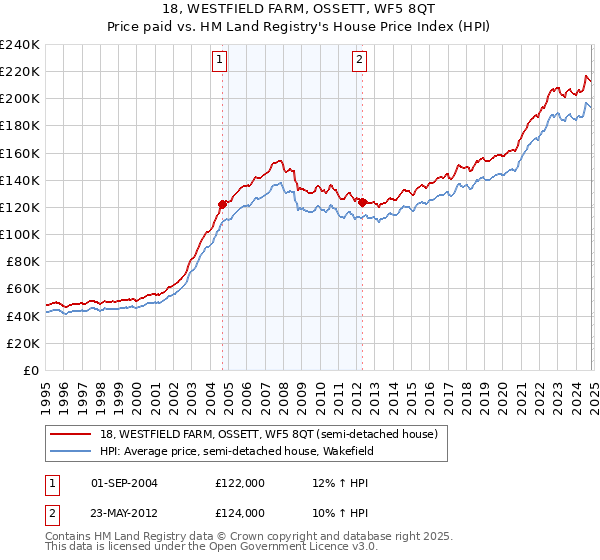 18, WESTFIELD FARM, OSSETT, WF5 8QT: Price paid vs HM Land Registry's House Price Index