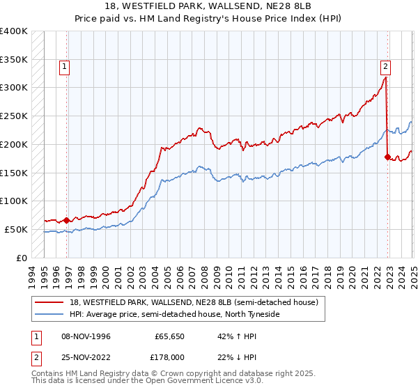 18, WESTFIELD PARK, WALLSEND, NE28 8LB: Price paid vs HM Land Registry's House Price Index