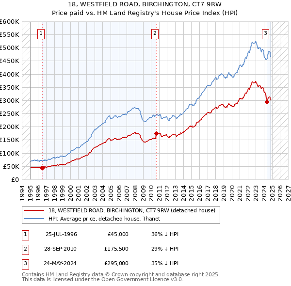 18, WESTFIELD ROAD, BIRCHINGTON, CT7 9RW: Price paid vs HM Land Registry's House Price Index