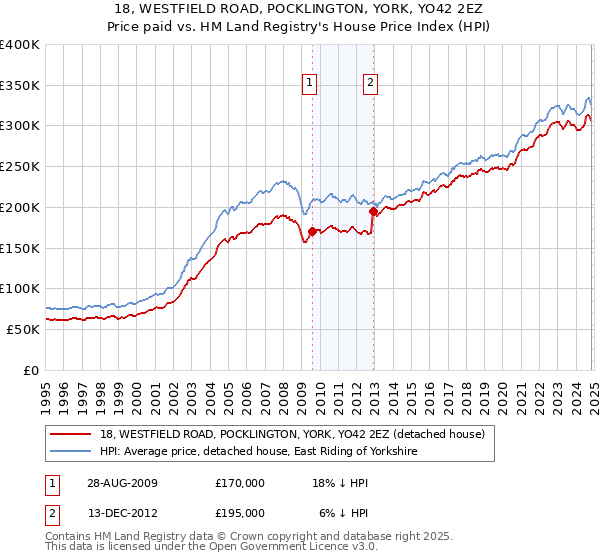 18, WESTFIELD ROAD, POCKLINGTON, YORK, YO42 2EZ: Price paid vs HM Land Registry's House Price Index