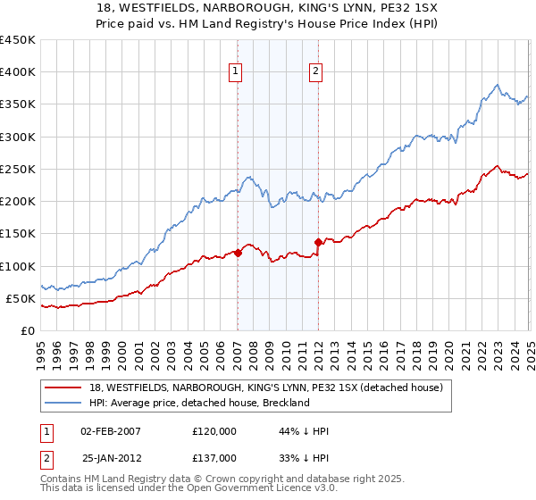 18, WESTFIELDS, NARBOROUGH, KING'S LYNN, PE32 1SX: Price paid vs HM Land Registry's House Price Index