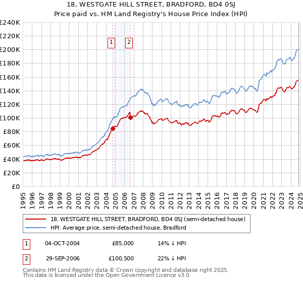 18, WESTGATE HILL STREET, BRADFORD, BD4 0SJ: Price paid vs HM Land Registry's House Price Index