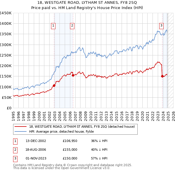 18, WESTGATE ROAD, LYTHAM ST ANNES, FY8 2SQ: Price paid vs HM Land Registry's House Price Index