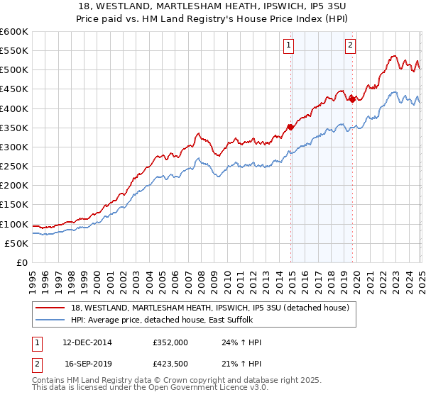 18, WESTLAND, MARTLESHAM HEATH, IPSWICH, IP5 3SU: Price paid vs HM Land Registry's House Price Index