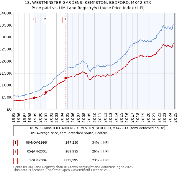 18, WESTMINSTER GARDENS, KEMPSTON, BEDFORD, MK42 8TX: Price paid vs HM Land Registry's House Price Index