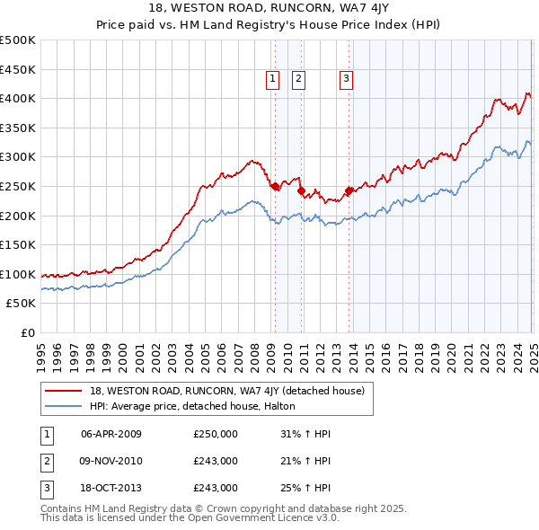 18, WESTON ROAD, RUNCORN, WA7 4JY: Price paid vs HM Land Registry's House Price Index