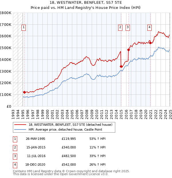 18, WESTWATER, BENFLEET, SS7 5TE: Price paid vs HM Land Registry's House Price Index