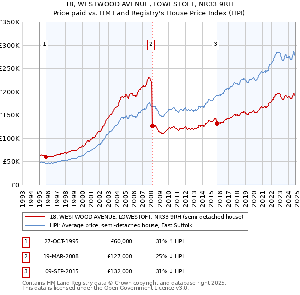 18, WESTWOOD AVENUE, LOWESTOFT, NR33 9RH: Price paid vs HM Land Registry's House Price Index