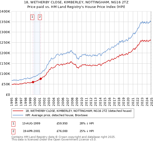 18, WETHERBY CLOSE, KIMBERLEY, NOTTINGHAM, NG16 2TZ: Price paid vs HM Land Registry's House Price Index