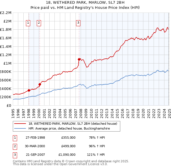 18, WETHERED PARK, MARLOW, SL7 2BH: Price paid vs HM Land Registry's House Price Index