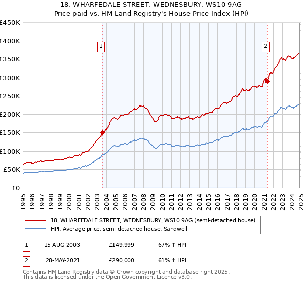 18, WHARFEDALE STREET, WEDNESBURY, WS10 9AG: Price paid vs HM Land Registry's House Price Index