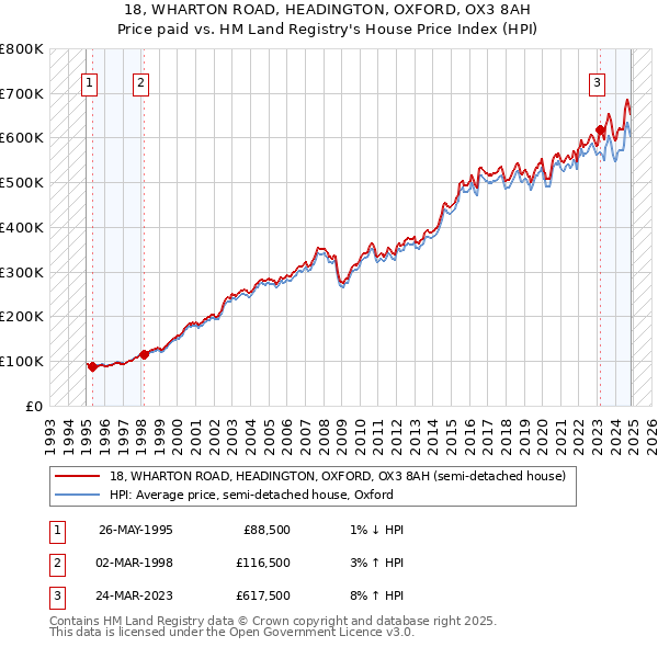 18, WHARTON ROAD, HEADINGTON, OXFORD, OX3 8AH: Price paid vs HM Land Registry's House Price Index