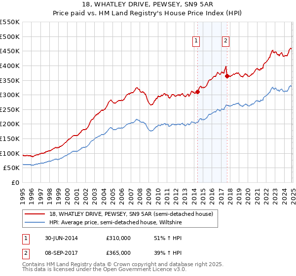 18, WHATLEY DRIVE, PEWSEY, SN9 5AR: Price paid vs HM Land Registry's House Price Index