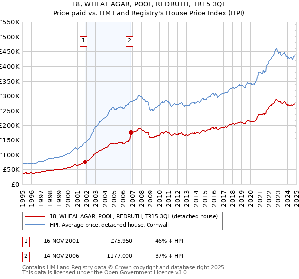 18, WHEAL AGAR, POOL, REDRUTH, TR15 3QL: Price paid vs HM Land Registry's House Price Index