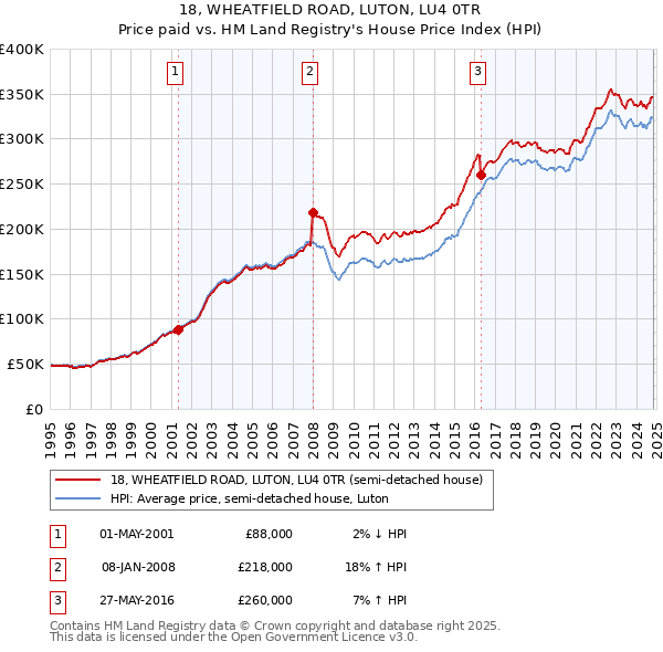 18, WHEATFIELD ROAD, LUTON, LU4 0TR: Price paid vs HM Land Registry's House Price Index