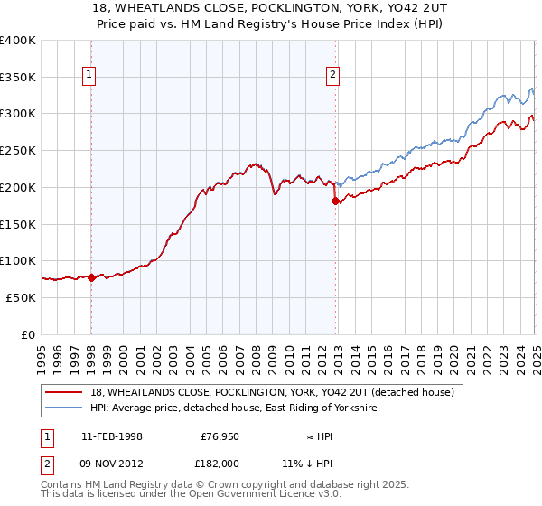 18, WHEATLANDS CLOSE, POCKLINGTON, YORK, YO42 2UT: Price paid vs HM Land Registry's House Price Index