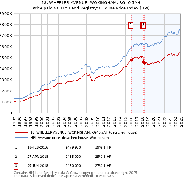 18, WHEELER AVENUE, WOKINGHAM, RG40 5AH: Price paid vs HM Land Registry's House Price Index