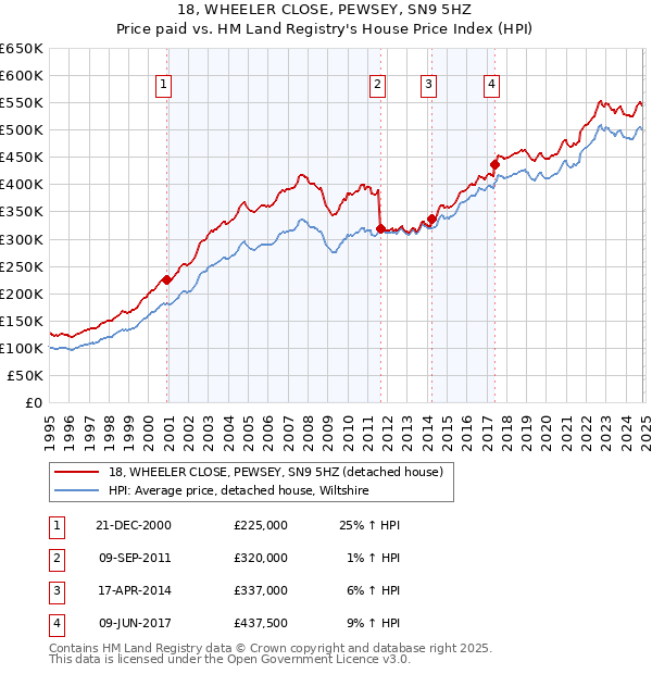 18, WHEELER CLOSE, PEWSEY, SN9 5HZ: Price paid vs HM Land Registry's House Price Index