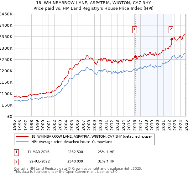 18, WHINBARROW LANE, ASPATRIA, WIGTON, CA7 3HY: Price paid vs HM Land Registry's House Price Index