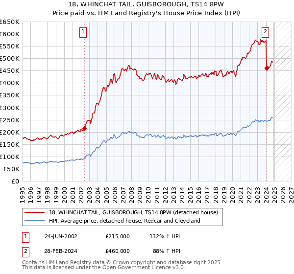 18, WHINCHAT TAIL, GUISBOROUGH, TS14 8PW: Price paid vs HM Land Registry's House Price Index