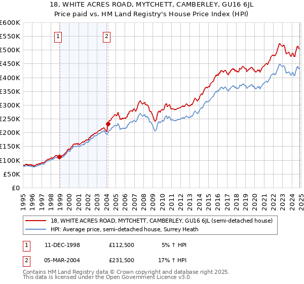 18, WHITE ACRES ROAD, MYTCHETT, CAMBERLEY, GU16 6JL: Price paid vs HM Land Registry's House Price Index