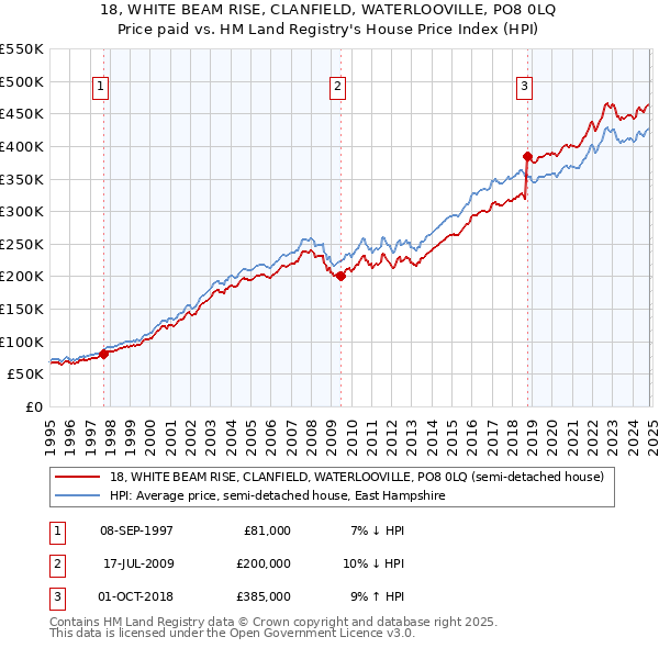 18, WHITE BEAM RISE, CLANFIELD, WATERLOOVILLE, PO8 0LQ: Price paid vs HM Land Registry's House Price Index