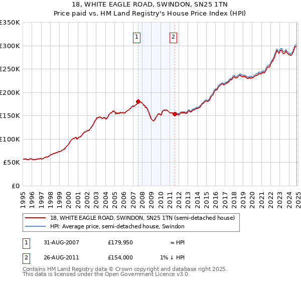 18, WHITE EAGLE ROAD, SWINDON, SN25 1TN: Price paid vs HM Land Registry's House Price Index