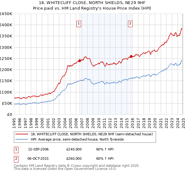 18, WHITECLIFF CLOSE, NORTH SHIELDS, NE29 9HF: Price paid vs HM Land Registry's House Price Index